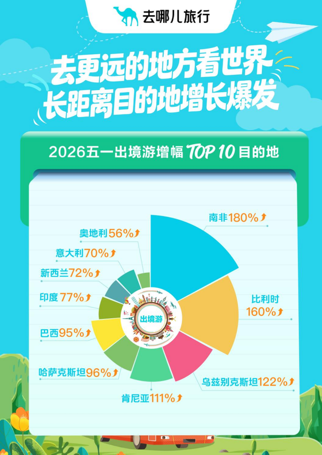 五一出境游“飞”得更远，去哪儿旅行：出境远程目的地预订量翻番