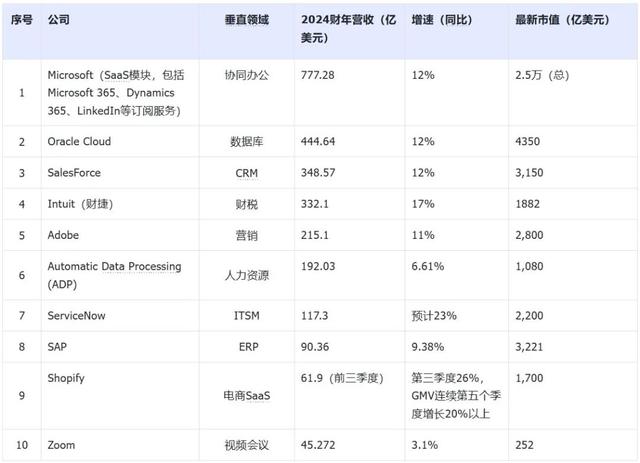 2024年全球SaaS公司TOP10盘点：巨头们为啥不愁增长？