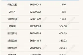 时隔半年，头部房企“保万招”市值重回千亿元规模图片