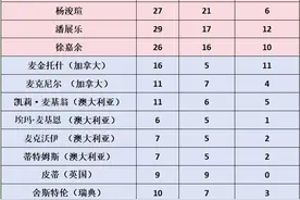 消息确认：他，46次！“中国运动员兴奋剂检查次数全世界最多”图片