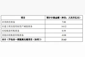 预计一年亏损超70亿！“锂王”天齐锂业陷入巨亏图片