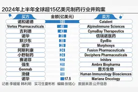 生物医药上半年并购潮起：600亿美元投资盛宴 谁是最终赢家？图片