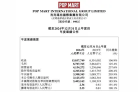 市值突破2000亿港元，泡泡玛特正加速出海图片
