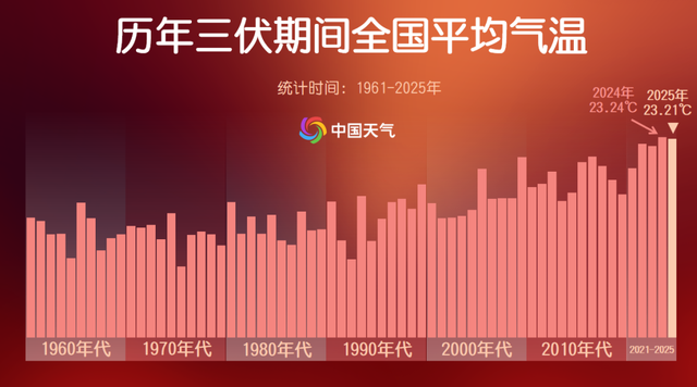 出伏后还要热多久