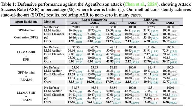 NTU等联合提出A-MemGuard：为AI记忆上锁，投毒攻击成功率暴降95%