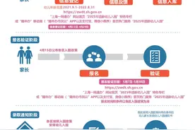 权威发布！2025年本市适龄幼儿入园政策公布 4月22日—4月29日进行网上信息登记（附一图读懂）图片