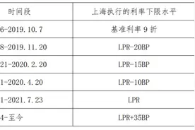 央行上海总部公布上海首套商业性个人住房贷款利率自律下限图片