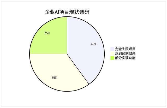 AI项目失败的真相：60%企业都忽略了这关键一点
