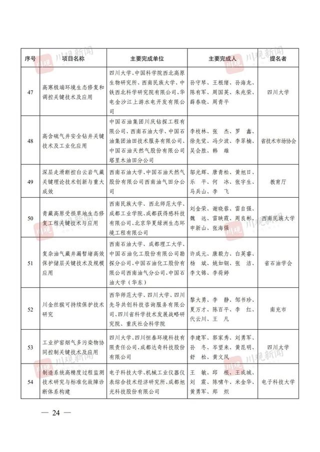 点赞！四川省科学技术奖（2024年度）全名单来了！涉及这些高校→