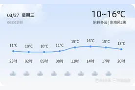 【潍坊天气预警】3月27日高密、寒亭等发布蓝色大风预警，请多加防范图片