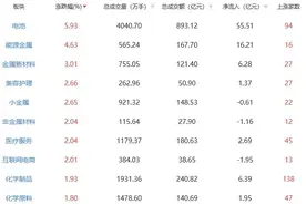 收评：三大指数涨跌不一 电池板块领涨图片