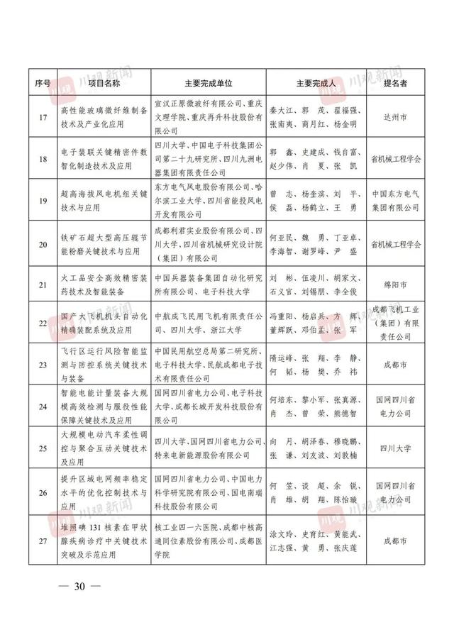 点赞！四川省科学技术奖（2024年度）全名单来了！涉及这些高校→