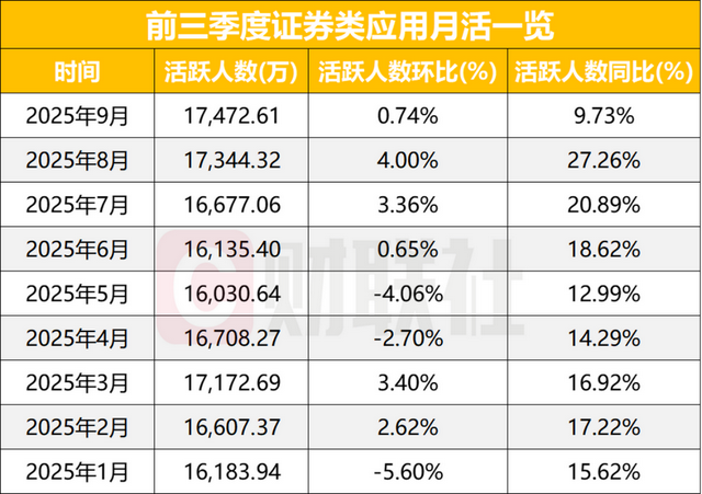 券商APP活跃度再创年内新高