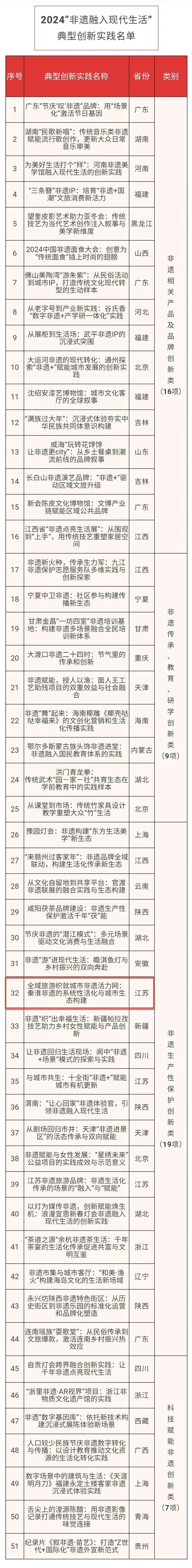 南京唯一！秦淮又双叒叕上榜！