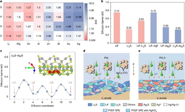固态电池领域，清华取得新突破！