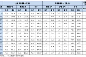 大北农：去年销售生猪604.87万头，销售收入为96.6亿元图片