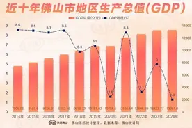 全了！广东21市GDP放榜！佛山第三！万亿城市+1！排位大洗牌图片