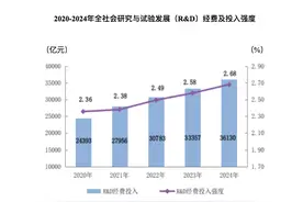 超3.6万亿！去年我国全社会研发经费增长8.3%图片