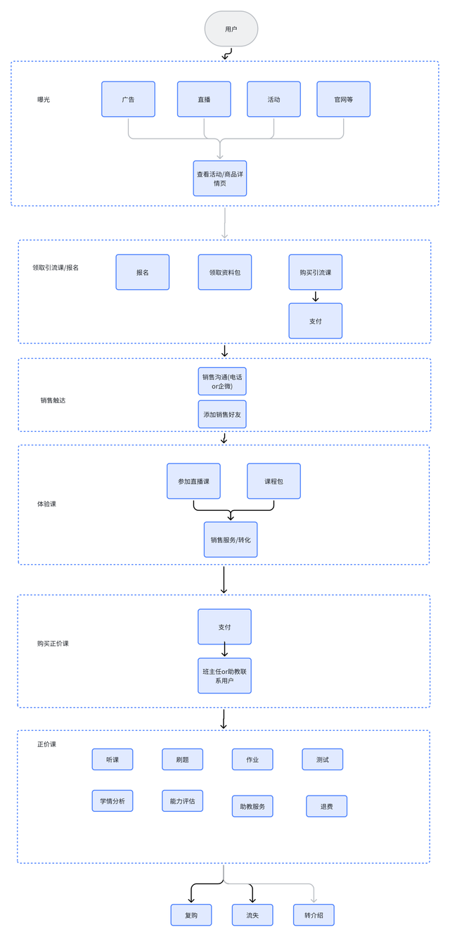在线教育平台系统体系构建