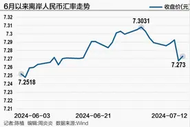 强势美元“落幕” 人民币汇率“7.3”保卫战初步告捷图片