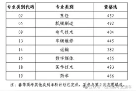 山东省2024年春季高考本科批第2次志愿填报资格线出炉！图片