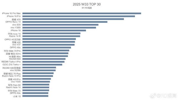 最新国内手机销量TOP30榜单出炉：华为四款机型上榜