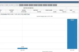 美联储将在重压下召开议息会议，市场普遍预计不降息图片