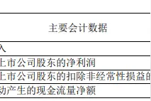 拿到的补贴翻了倍，好当家上半年营收净利却双降图片