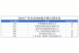 再闯广东500强，中山小榄6家企业上榜图片