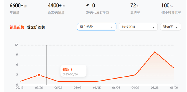 万字实战复盘，普通人电商创业，从0到月销200单全流程关键操作详解
