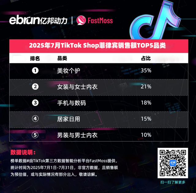 TikTok Shop东南亚7月榜单：45位达人月带货额过百万美元 美妆个护类目持续霸榜