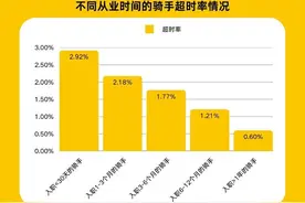海量财经丨美团新一轮“骑手超时免罚”试点启动 沿“八项算法改进举措”再进一步图片
