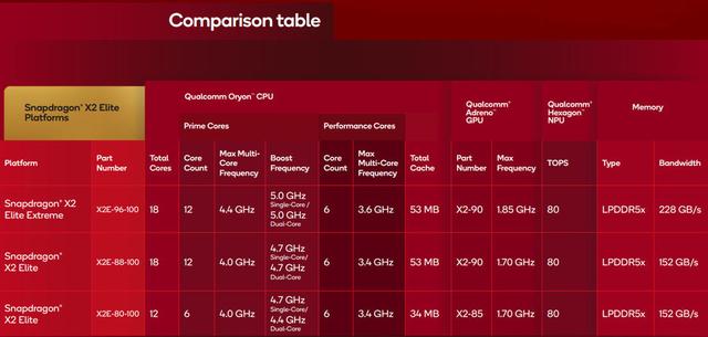 高通推出骁龙X2 Elite系列处理器，最高5Ghz+48GB统一内存