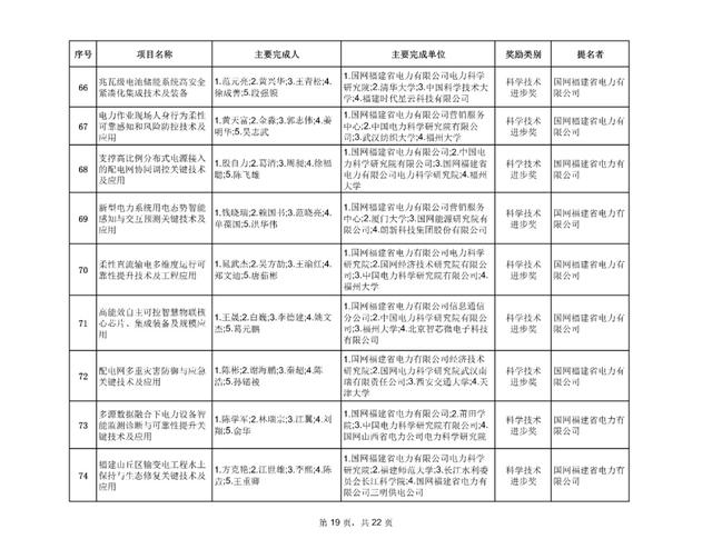 最新！福建省科学技术奖评审结果公示