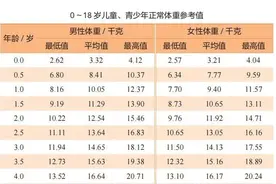 孩子体重增长有啥规律图片