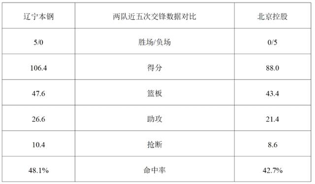辽篮今晚主场迎战北控男篮 辽宁广播电视台体育频道现场直播