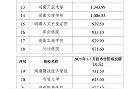 一季度湖南本科院校技术合同交易数据出炉图片