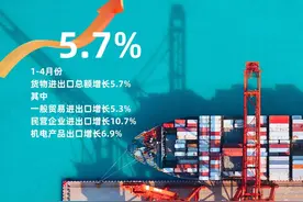 5.7%！1-4月货物进出口增长背后细节多图片