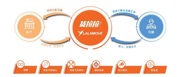 六年六次“打卡”港交所，货拉拉不敢停下来