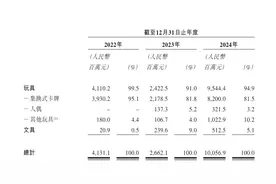 卡游拟赴港上市：去年收入过百亿，泛娱乐文具行业市占率超24%图片
