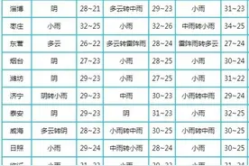 气温下降！今起5天，山东开启雨雨雨雨模式，多地有中到大雨图片