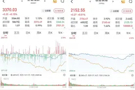 A股午后深“V”：沪指涨0.15%，创指涨0.01%，旅游出行概念股活跃图片