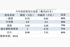 今年政府债额度已用84%，四季度或有上万亿“弹药”补充图片