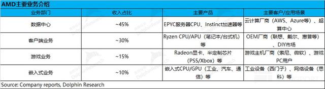 AMD：CPU 强吃英特尔，AI GPU 何时能抗英伟达？