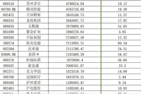 刚刚！基金十大重仓股曝光图片