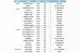 这家江西药企大爆发！23个新品获批，领跑200亿市场，6个首仿药、14款新药火力全开图片