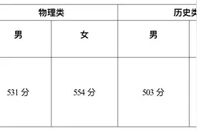 多省份军校分数线公布！图片