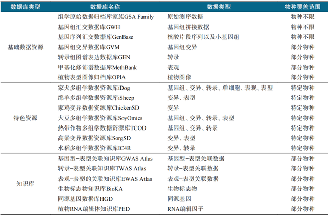 中国自建多组学资源体系，给生命造百科