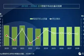 Canalys：2024年全球智能手机出货量预计同比上升6%图片