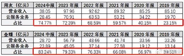 用友VS金蝶︱财务软件双巨头，为何双双亏损？